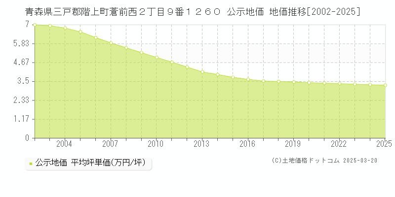 青森県三戸郡階上町蒼前西２丁目９番１２６０ 公示地価 地価推移[2002-2025]