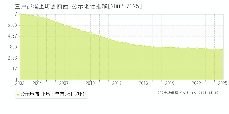 蒼前西(三戸郡階上町)の公示地価推移グラフ(坪単価)[2002-2025年]