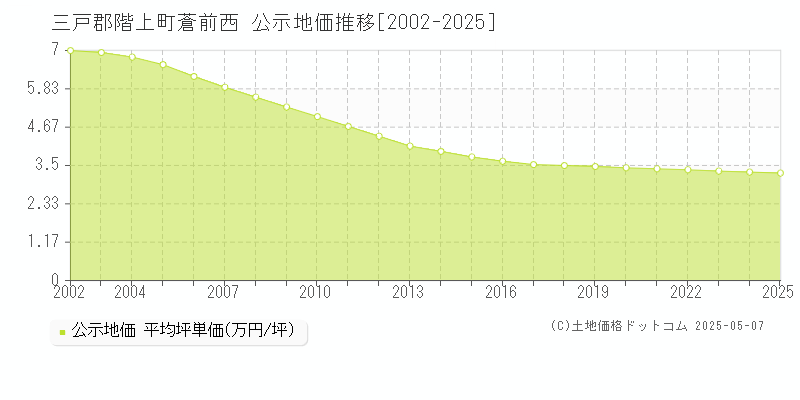 三戸郡階上町蒼前西の地価公示推移グラフ 