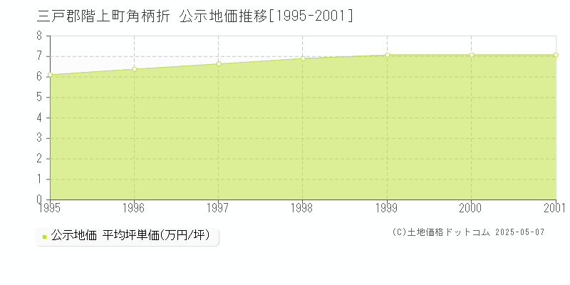角柄折(三戸郡階上町)の公示地価推移グラフ(坪単価)[1995-2001年]