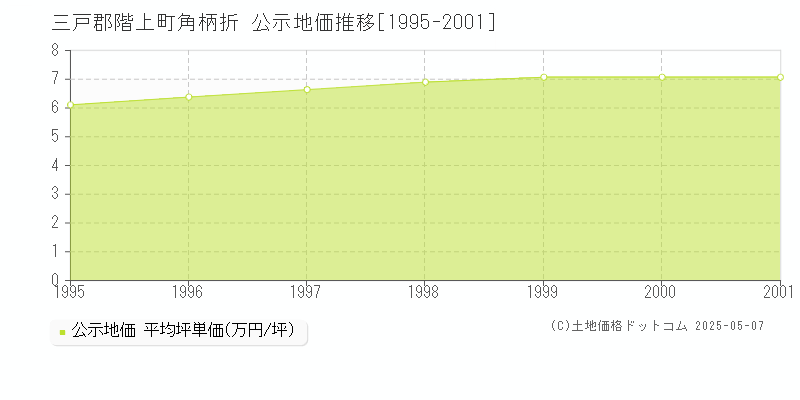 三戸郡階上町角柄折の地価公示推移グラフ 