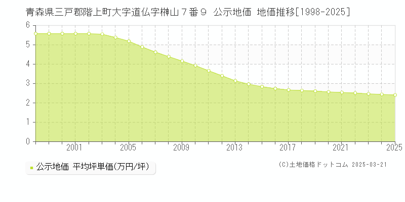 青森県三戸郡階上町大字道仏字榊山７番９ 公示地価 地価推移[1998-2025]