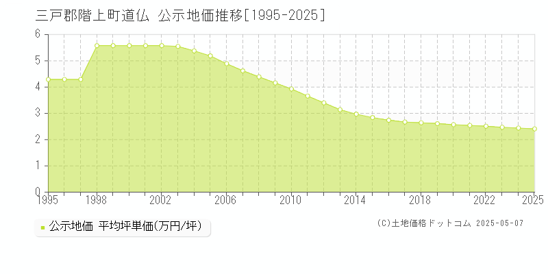 道仏(三戸郡階上町)の公示地価推移グラフ(坪単価)[1995-2025年]