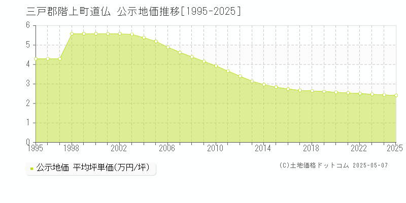 三戸郡階上町道仏の地価公示推移グラフ 