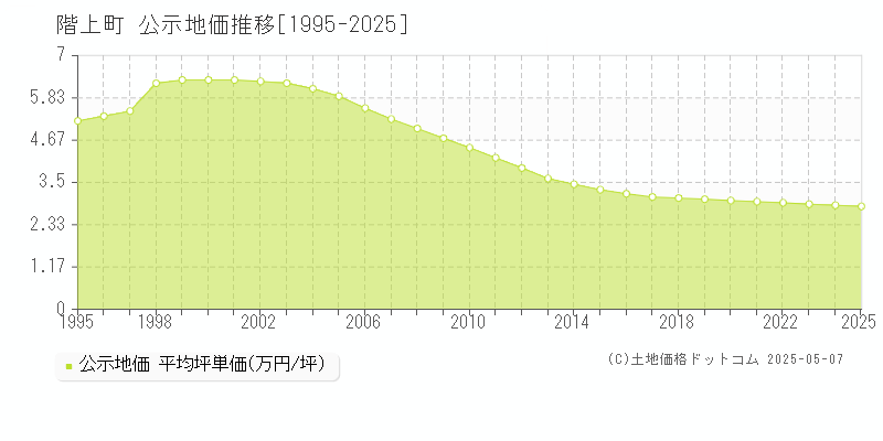 階上町(青森県)の公示地価推移グラフ(坪単価)[1995-2025年]