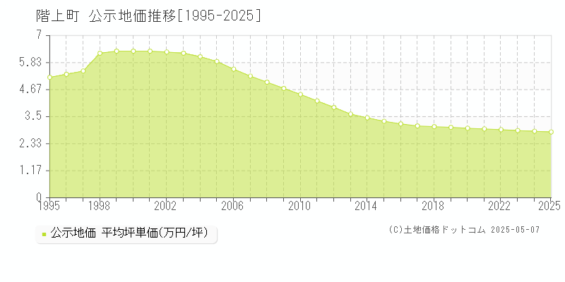 三戸郡階上町の地価公示推移グラフ 