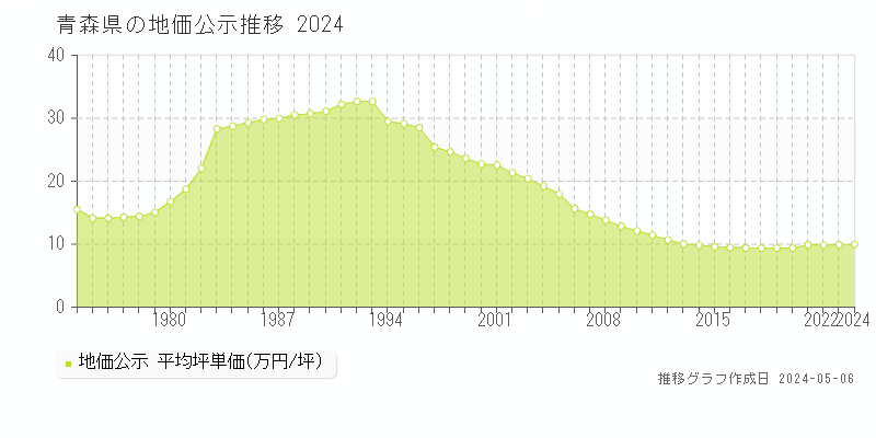 青森県の地価公示推移グラフ 