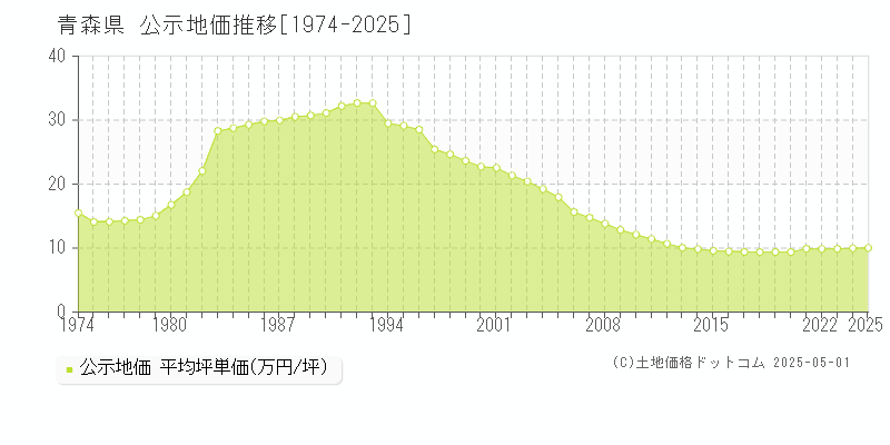 青森県の公示地価推移グラフ(坪単価)[1974-2025年]