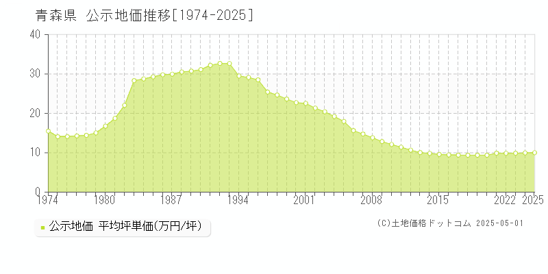 青森県の地価公示推移グラフ 