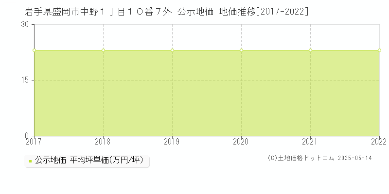 岩手県盛岡市中野１丁目１０番７外 公示地価 地価推移[2017-2022]