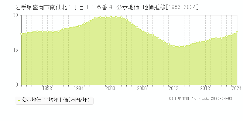 岩手県盛岡市南仙北１丁目１１６番４ 公示地価 地価推移[1983-2024]