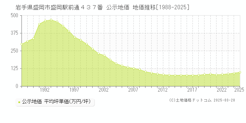 岩手県盛岡市盛岡駅前通４３７番 公示地価 地価推移[1988-2025]
