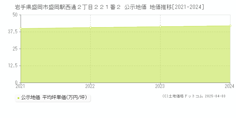 岩手県盛岡市盛岡駅西通２丁目２２１番２ 公示地価 地価推移[2021-2024]