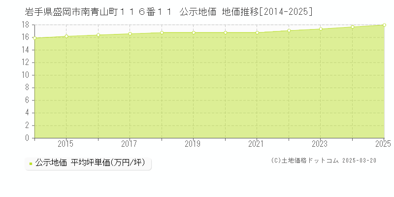 岩手県盛岡市南青山町１１６番１１ 公示地価 地価推移[2014-2025]