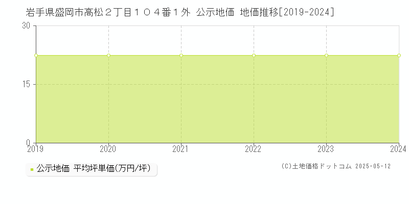 岩手県盛岡市高松２丁目１０４番１外 公示地価 地価推移[2019-2024]
