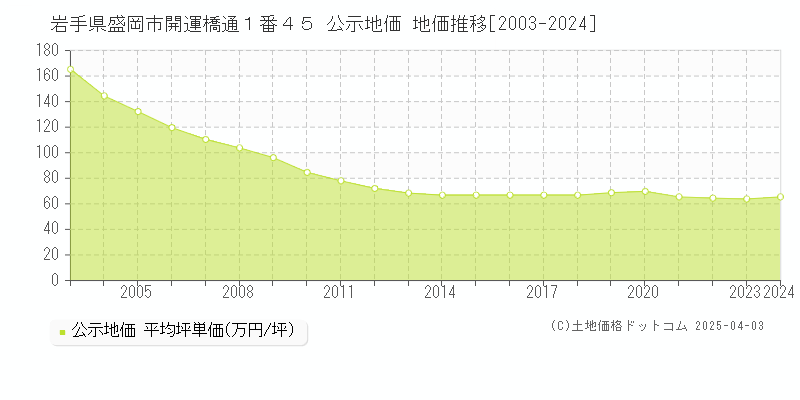 岩手県盛岡市開運橋通１番４５ 公示地価 地価推移[2003-2024]