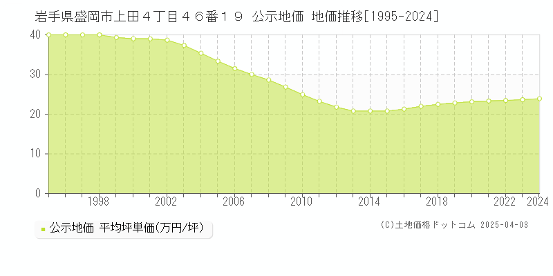 岩手県盛岡市上田４丁目４６番１９ 公示地価 地価推移[1995-2024]