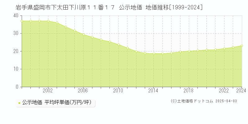 岩手県盛岡市下太田下川原１１番１７ 公示地価 地価推移[1999-2024]