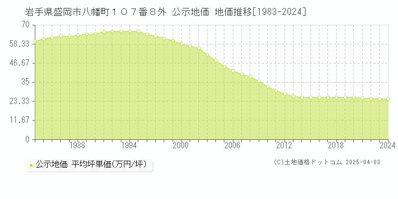 岩手県盛岡市八幡町１０７番８外 公示地価 地価推移[1983-2024]