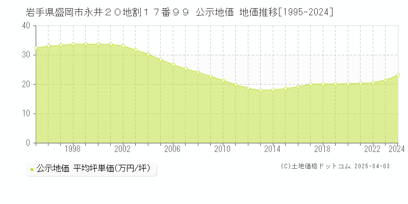 岩手県盛岡市永井２０地割１７番９９ 公示地価 地価推移[1995-2024]