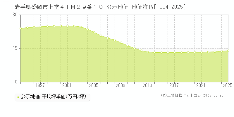 岩手県盛岡市上堂４丁目２９番１０ 公示地価 地価推移[1994-2025]