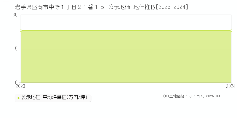 岩手県盛岡市中野１丁目２１番１５ 公示地価 地価推移[2023-2024]