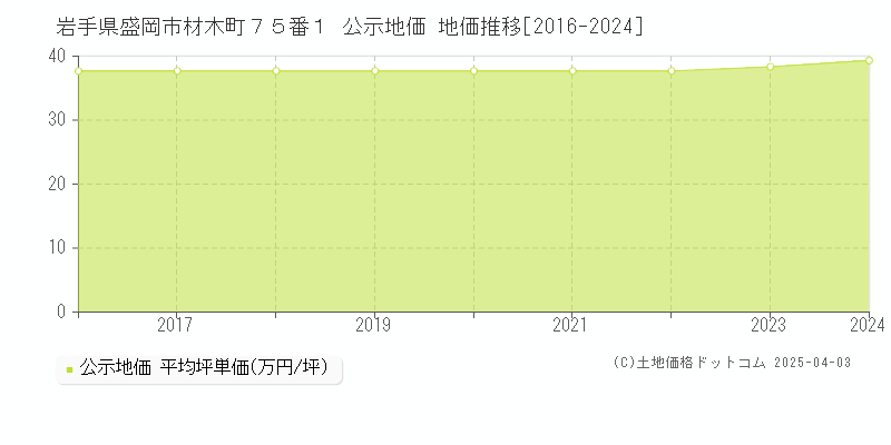 岩手県盛岡市材木町７５番１ 公示地価 地価推移[2016-2024]