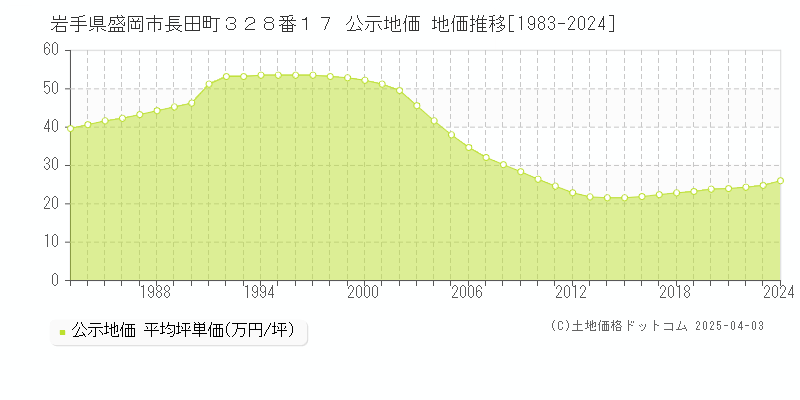 岩手県盛岡市長田町３２８番１７ 公示地価 地価推移[1983-2024]