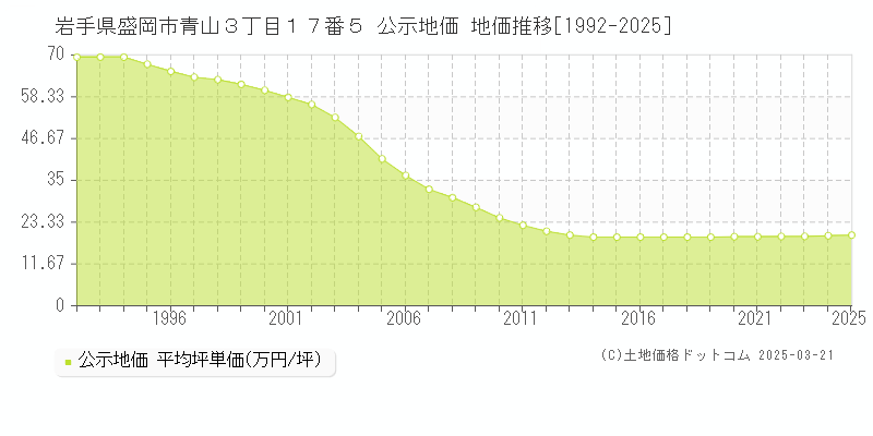 岩手県盛岡市青山３丁目１７番５ 公示地価 地価推移[1992-2025]