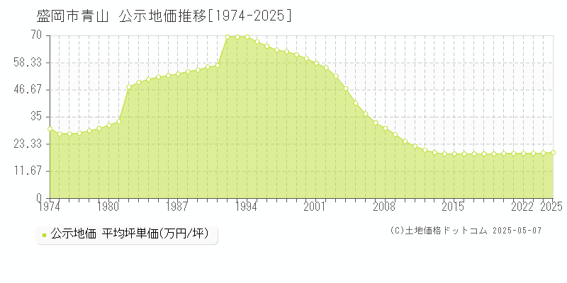 青山(盛岡市)の公示地価推移グラフ(坪単価)[1974-2025年]
