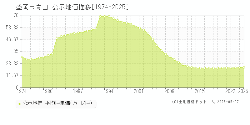 盛岡市青山の地価公示推移グラフ 