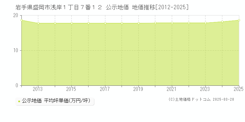 岩手県盛岡市浅岸１丁目７番１２ 公示地価 地価推移[2012-2025]