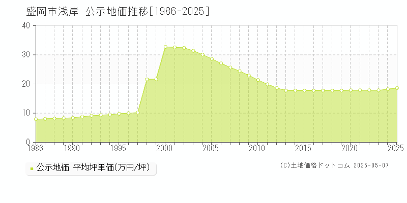 浅岸(盛岡市)の公示地価推移グラフ(坪単価)[1986-2025年]