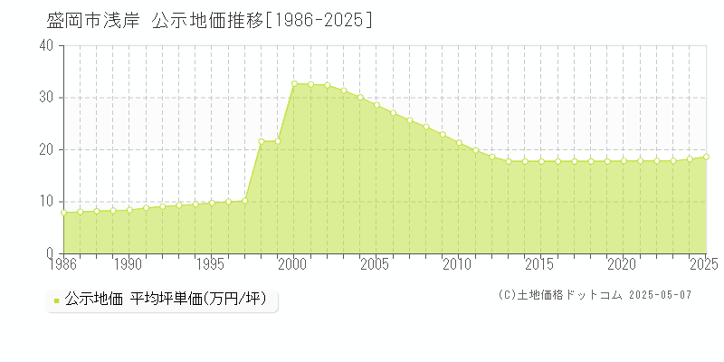 盛岡市浅岸の地価公示推移グラフ 