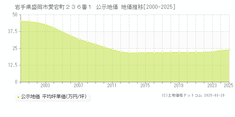 岩手県盛岡市愛宕町２３６番１ 公示地価 地価推移[2000-2025]