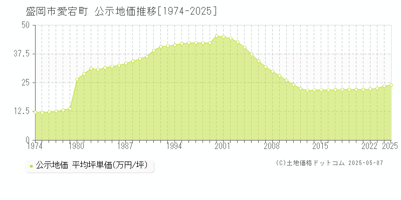 愛宕町(盛岡市)の公示地価推移グラフ(坪単価)[1974-2025年]