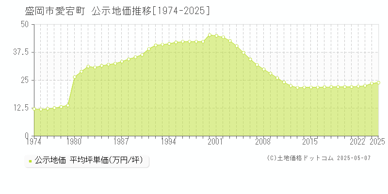 盛岡市愛宕町の地価公示推移グラフ 