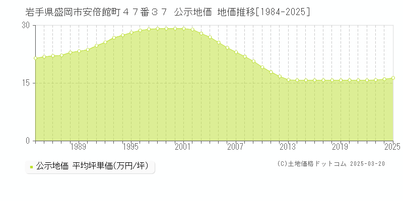 岩手県盛岡市安倍館町４７番３７ 公示地価 地価推移[1984-2025]