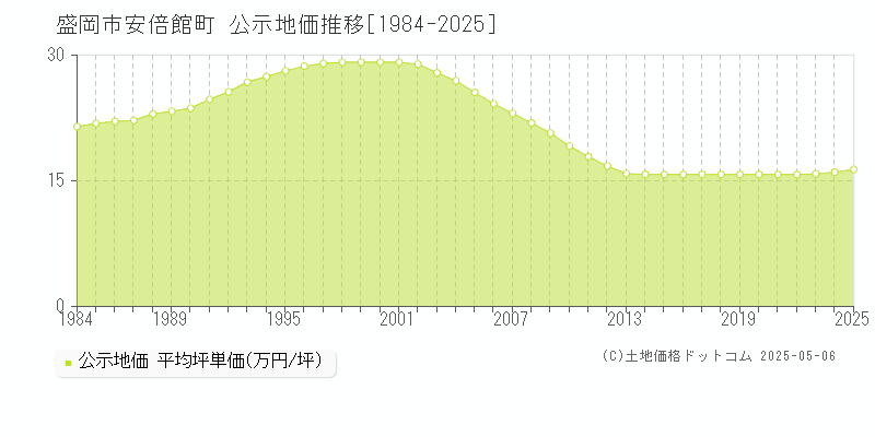 安倍館町(盛岡市)の公示地価推移グラフ(坪単価)[1984-2025年]