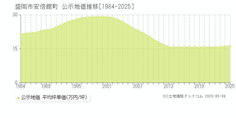 盛岡市安倍館町の地価公示推移グラフ 