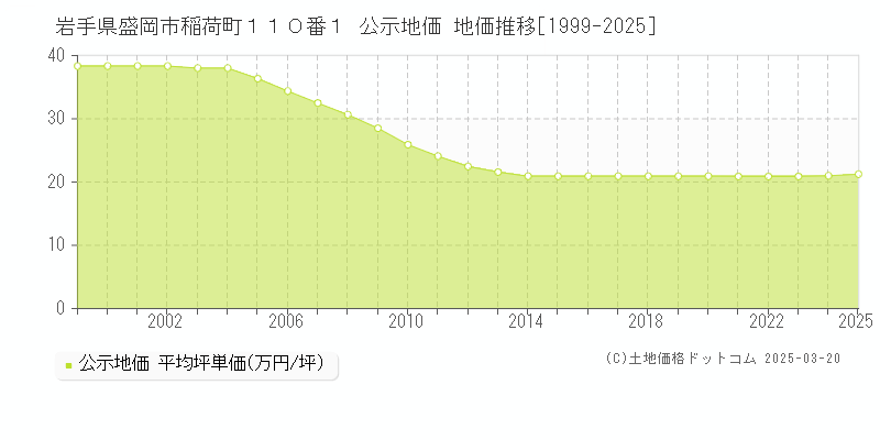 岩手県盛岡市稲荷町１１０番１ 公示地価 地価推移[1999-2025]
