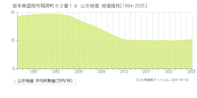岩手県盛岡市稲荷町８２番１９ 公示地価 地価推移[1994-2025]