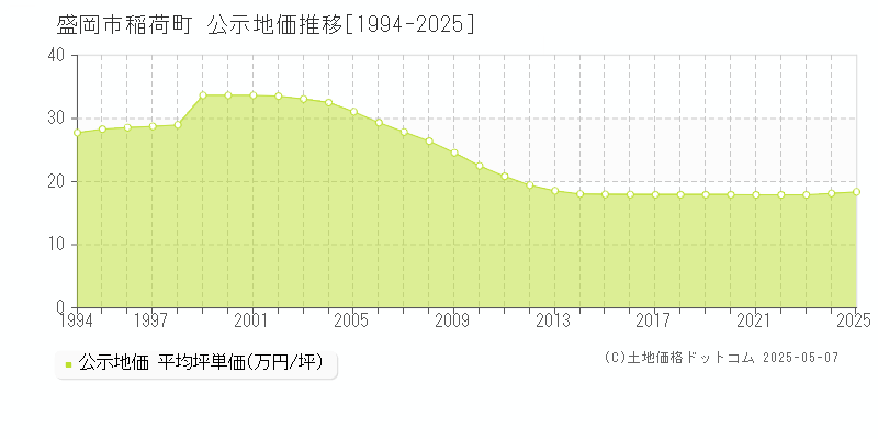 稲荷町(盛岡市)の公示地価推移グラフ(坪単価)[1994-2025年]