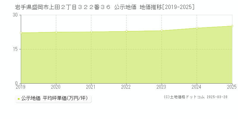 岩手県盛岡市上田２丁目３２２番３６ 公示地価 地価推移[2019-2025]