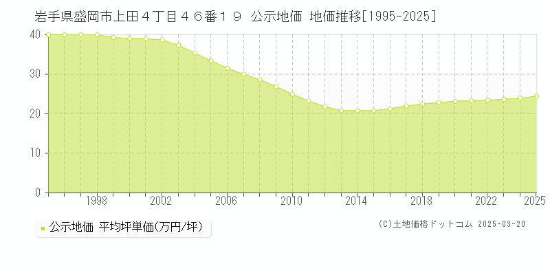 岩手県盛岡市上田４丁目４６番１９ 公示地価 地価推移[1995-2025]