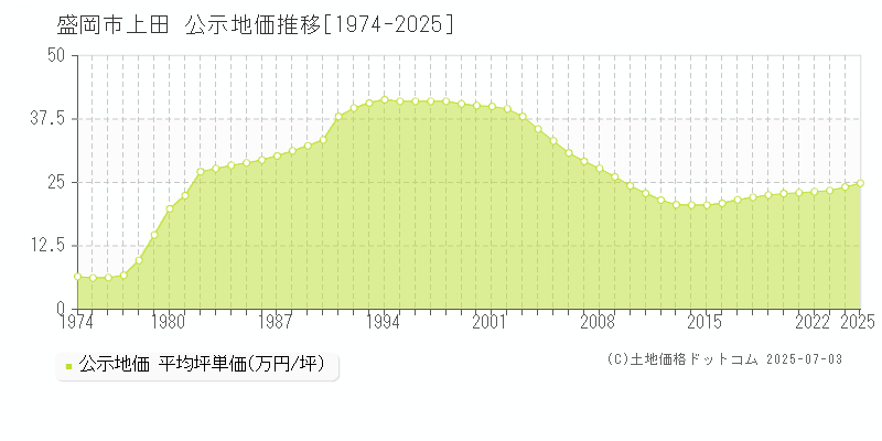 上田(盛岡市)の公示地価推移グラフ(坪単価)[1974-2025年]