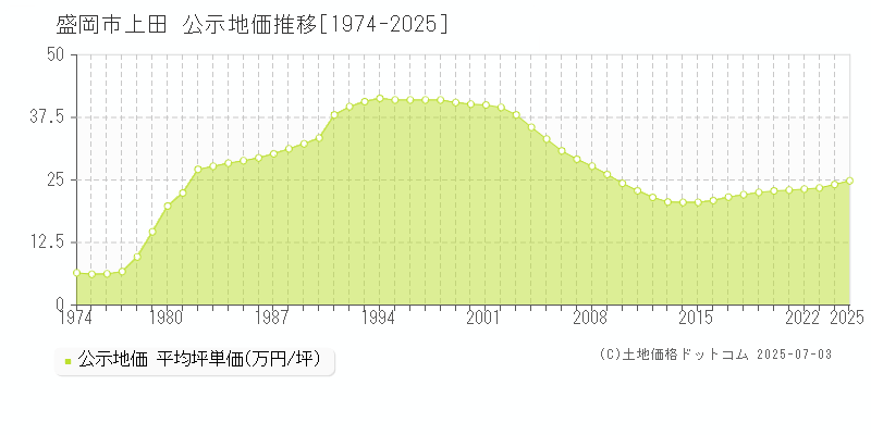 盛岡市上田の地価公示推移グラフ 