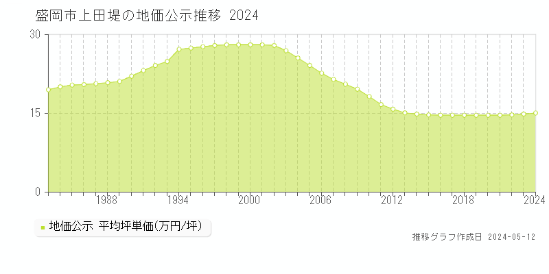 盛岡市上田堤の地価公示推移グラフ 