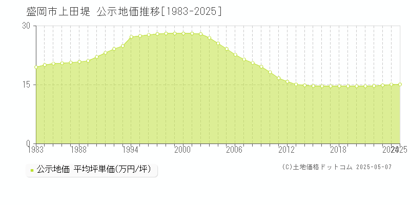 上田堤(盛岡市)の公示地価推移グラフ(坪単価)[1983-2025年]