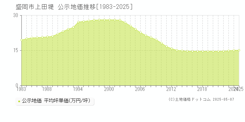 盛岡市上田堤の地価公示推移グラフ 